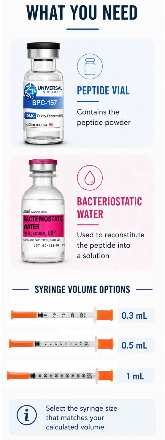 What you need: peptide vial, bacteriostatic water, and syringe volume options